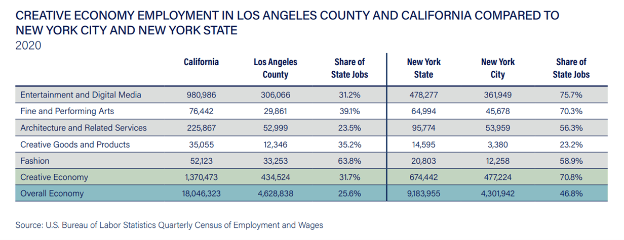 2022 Otis College Report on the Creative Economy table