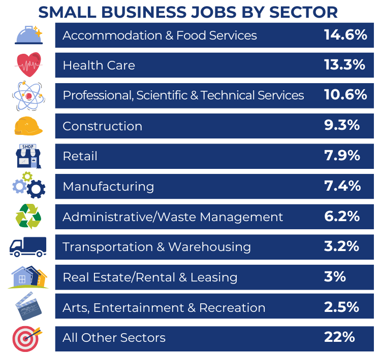 Infographic small businesses by job sector september 2025