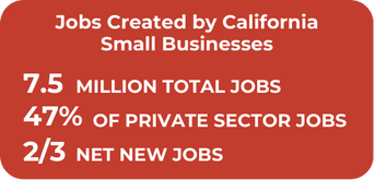 jobs created by california small businesses: 7.5 million total jobs. 47% of private sector jobs. 2/3 net new jobs. 